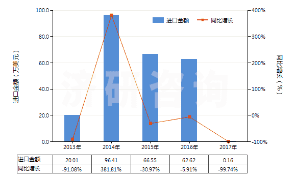 2013-2017年中國鋰的氧化物(HS28252090)進口總額及增速統(tǒng)計